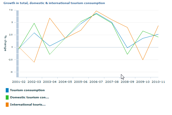 Graph Image for Growth in total, domestic and international tourism consumption